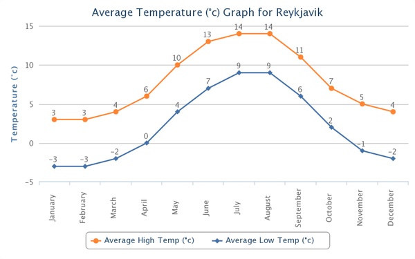 Average Temperature un Reykjavik